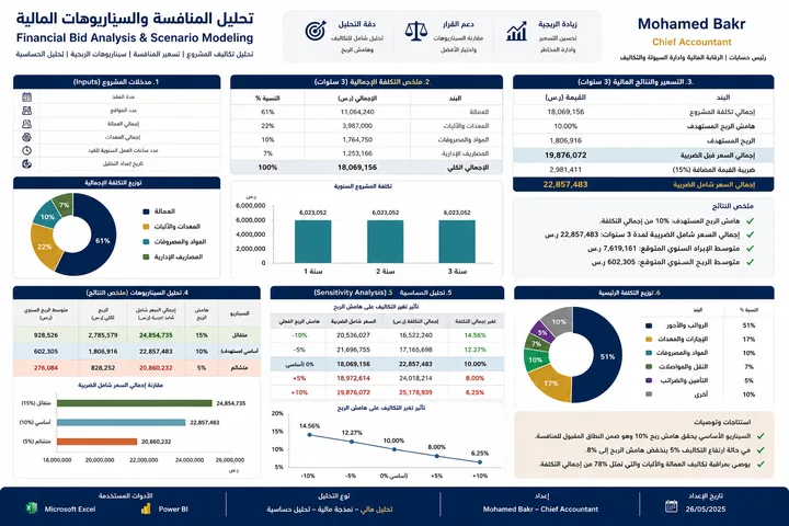 Financial Bid Analysis and Scenario Modeling