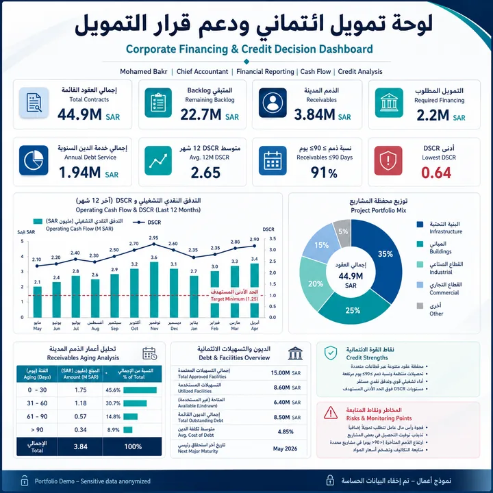Corporate Financing and Credit Decision Dashboard